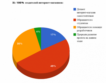 Инструкции за това как да отворите онлайн магазин