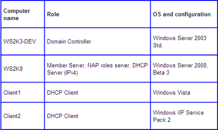 Konfigurálásához szükséges utasításokat hálózati hozzáférés-védelem az operációs rendszer Windows Server 2008 - cikket