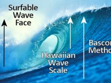 Як вимірюється висота хвилі в серфінгу