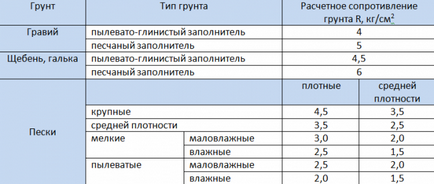 Як розрахувати кількість фундаменту