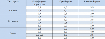 Cum se calculează valoarea fundației