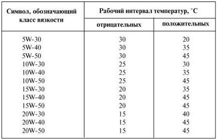 Як розібратися в моторних маслах