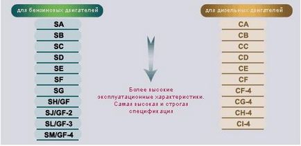 Як розібратися в моторних маслах