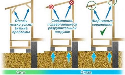 Як зробити навіс на дачі розробка, монтаж