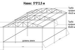 Як зробити навіс на дачі розробка, монтаж