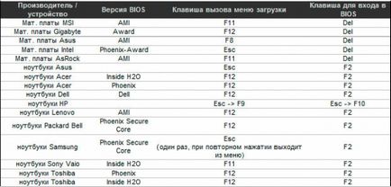 Hogyan készítsünk egy bootolható USB flash meghajtó Windows 7 (1. út) - számítógép segítségével