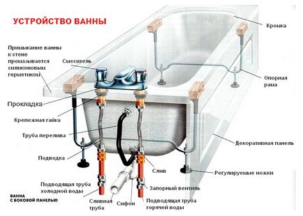 Cum să instalați singur o baie acrilică