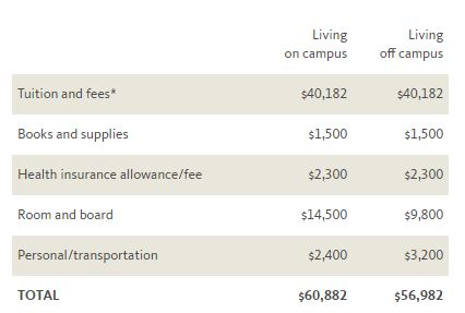 Cum să aflați costul de instruire pe site-urile universităților americane