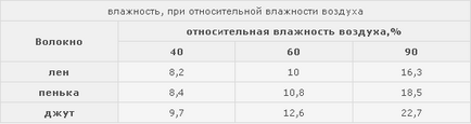 Як вибрати клоччя для паклеванія зрубу для лазні