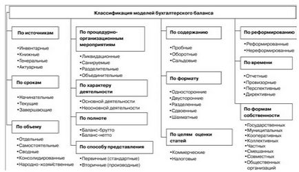 Класифікація бухгалтерського балансу