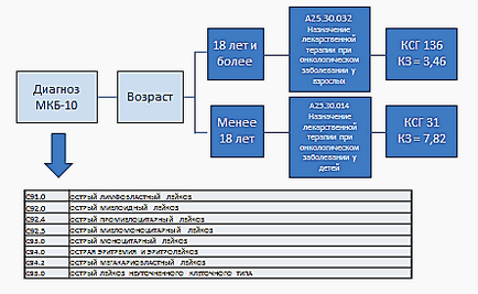 Grupuri statistice clinice (ksg) ca o metodă nouă de plată pentru substituția staționară și internă