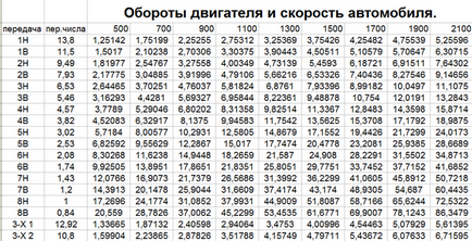 Маз-54323 розрахунки заміни кпп ЯМЗ-238а, ремонт та експлуатація вантажівок