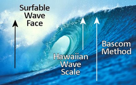 Metode de măsurare a înălțimii valurilor în navigație, spot de surf al lumii