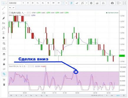 Este posibil să tranzacționați în valută folosind doar indicatorul rsi