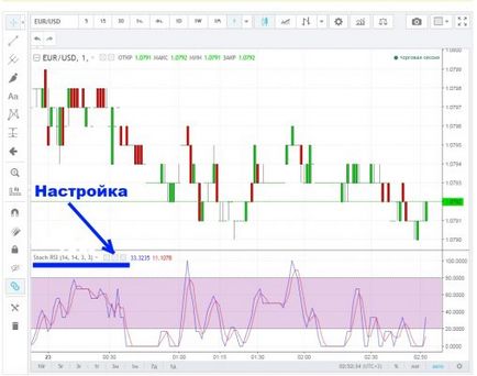 Este posibil să tranzacționați în valută folosind doar indicatorul rsi