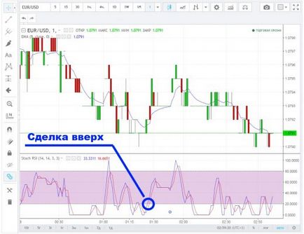 Чи можна торгувати на форекс, використовуючи тільки індикатор rsi