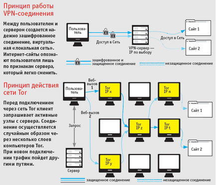 Configurați accesul anonim la rețea prin intermediul tor și vpn, chip russia