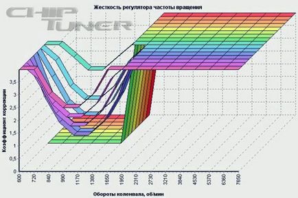 Налаштування холостого ходу