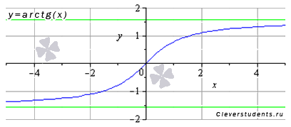 Funcțiile trigonometrice inverse, proprietățile și graficele