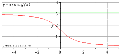 Funcțiile trigonometrice inverse, proprietățile și graficele