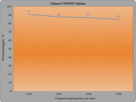 Огляд і тестування процесорного кулера zalman cnps10x optima