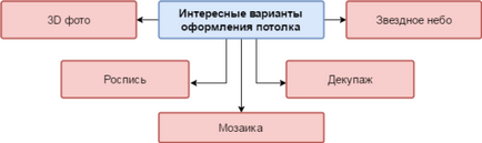 Оформлення стелі 5 цікавих і незвичайних ідей