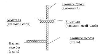 Особливості з'єднання конструкцій з алюмінієвих сплавів зі сталевим корпусом