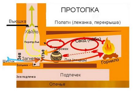 Опалювальна цегляна піч для будинку, кам'яні печі