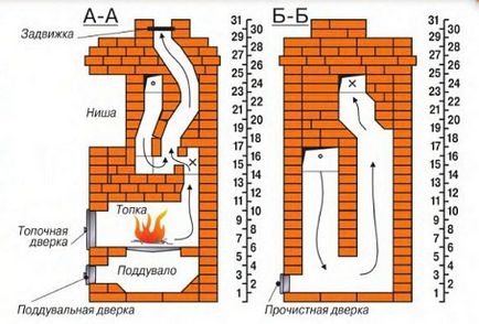 Фурна за кухнята на тухлата (36 снимки) руски печката на дърва в интериора на съоръженията за кухня, дизайн