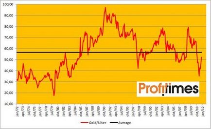 Platinum a legtöbb „olcsó” nemesfém