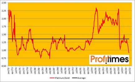 Platinum a legtöbb „olcsó” nemesfém