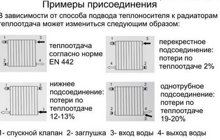 Conectarea corectă a bateriilor de încălzire a bateriilor de încălzire la sistemul de încălzire,