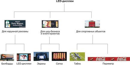 За якими критеріями вибрати світлодіодний екран