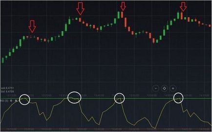 Отримати максимум користі від індикатора rsi - торгівля бінарними опціонами