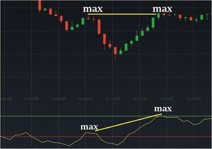 Отримати максимум користі від індикатора rsi - торгівля бінарними опціонами