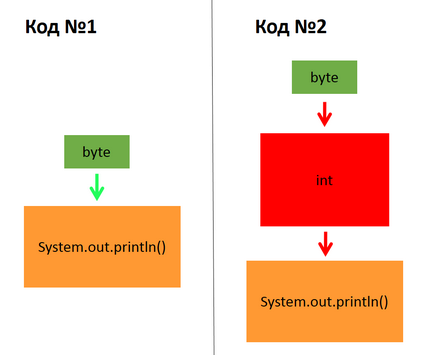 Conversia de tip în academia java - vertex