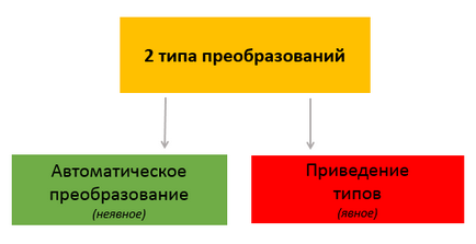 Conversia de tip în academia java - vertex