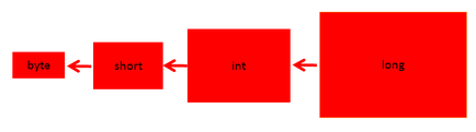 Conversia de tip în academia java - vertex