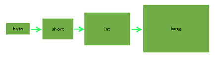 Conversia de tip în academia java - vertex