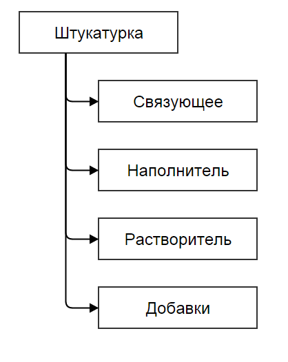 Приготування розчину для штукатурки, цементні штукатурні склади, відео-інструкція і фото