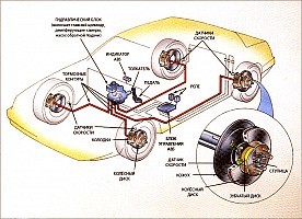 Принцип роботи abs (абс)