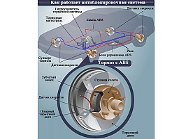 Принцип роботи abs (абс)