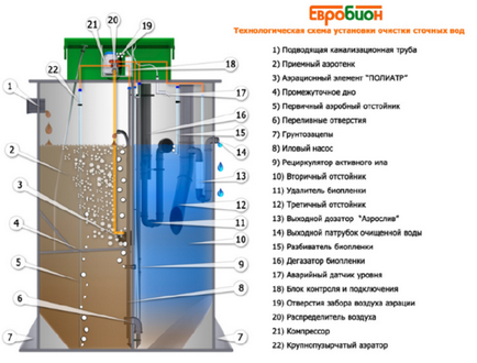 Принцип роботи і нюанси монтажу септика Евробіон