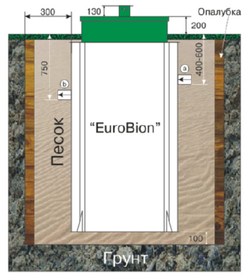 Principiul de funcționare și nuanțele de montare a rezervorului septic Eurobion