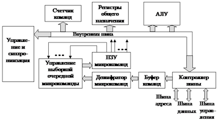 Structura și funcționarea procesorului - stadopedia