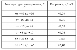 Verificați nivelul descărcării bateriei