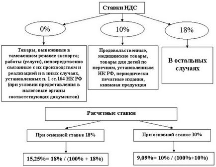 Проведення за пдв для чайників - вивчаємо основи