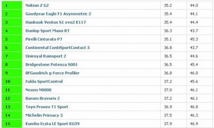 Cincisprezece anvelope de vara pe testele din Germania - reguli de conducere si sfaturi de ingrijire