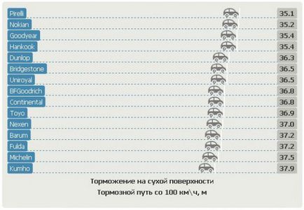 Cincisprezece anvelope de vara pe testele din Germania - reguli de conducere si sfaturi de ingrijire