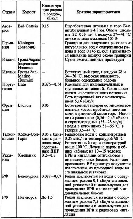 Радонові води родовища, курорти